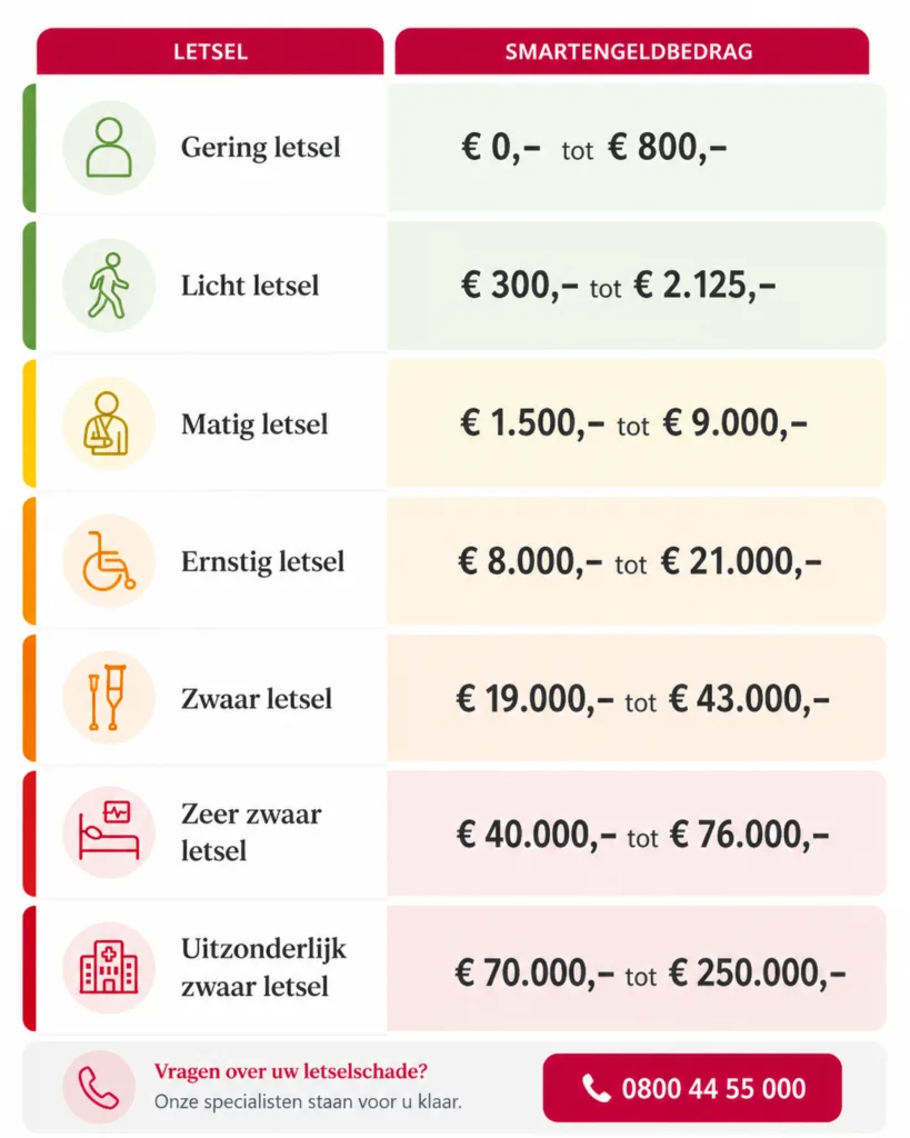 indicatie hoogte smartengeldvergoeding bij letsel